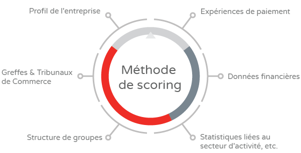 Notre modèle de score